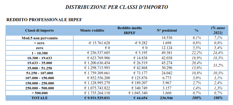 (Fonte: I numeri dell’avvocatura 2023, Cassa Nazionale di Previdenza e Assistenza Forense, Ufficio Attuariale)