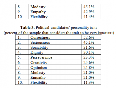 Factors Influencing The Voting Decision Of Young People